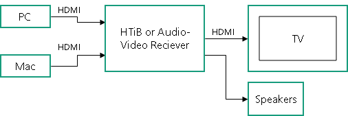 block diagram of sound connections to AVR and TV