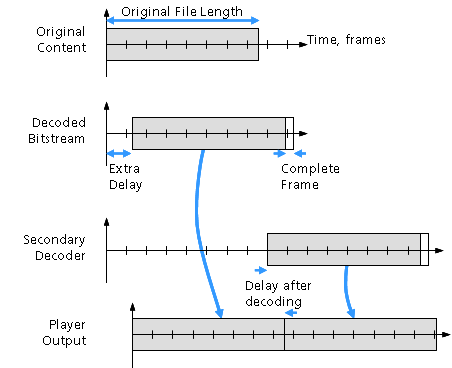 timeline of gapless playback operations
